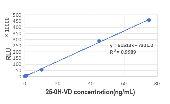 Total 25-OH-VD recognition ability