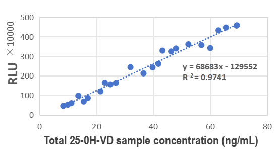 Total 25-OH-VD recognition ability